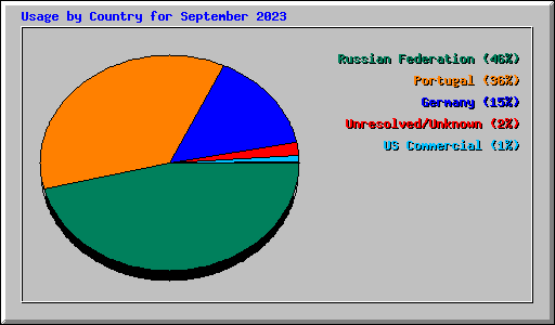 Usage by Country for September 2023