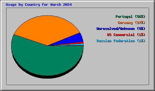 Usage by Country for March 2024