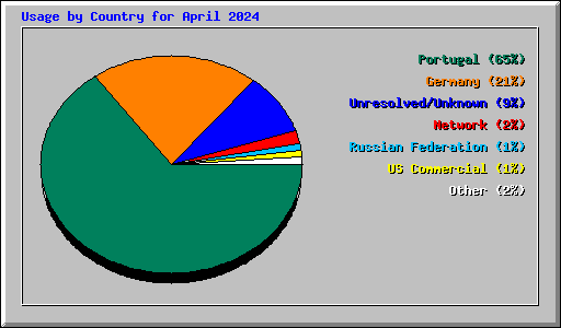 Usage by Country for April 2024