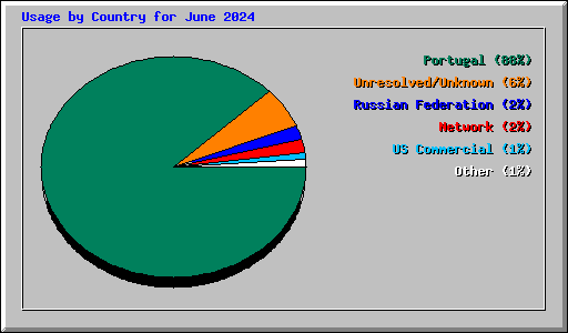 Usage by Country for June 2024