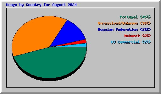 Usage by Country for August 2024