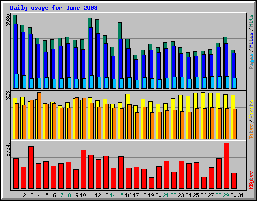 Daily usage for June 2008