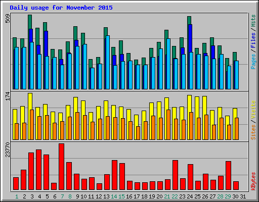 Daily usage for November 2015