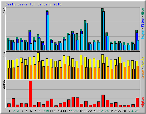 Daily usage for January 2016