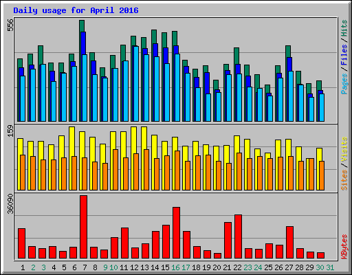 Daily usage for April 2016