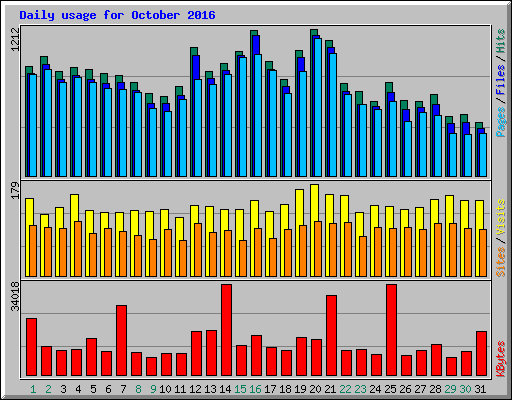 Daily usage for October 2016