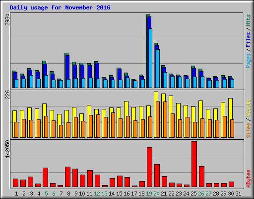 Daily usage for November 2016