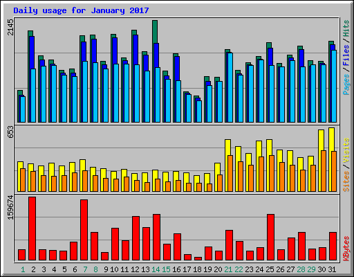 Daily usage for January 2017