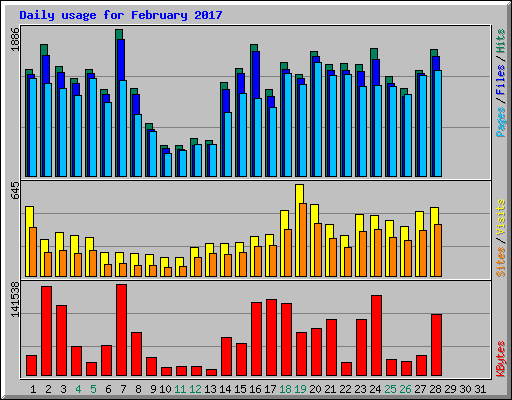 Daily usage for February 2017