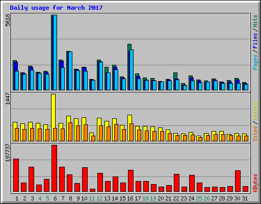 Daily usage for March 2017