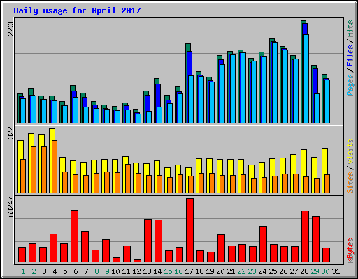 Daily usage for April 2017