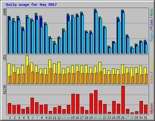 Daily usage for May 2017