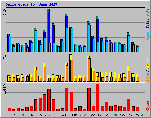 Daily usage for June 2017