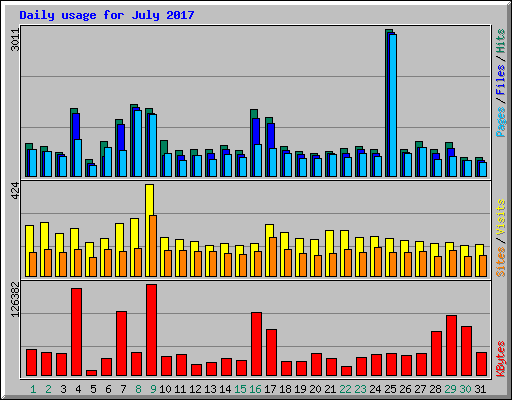 Daily usage for July 2017