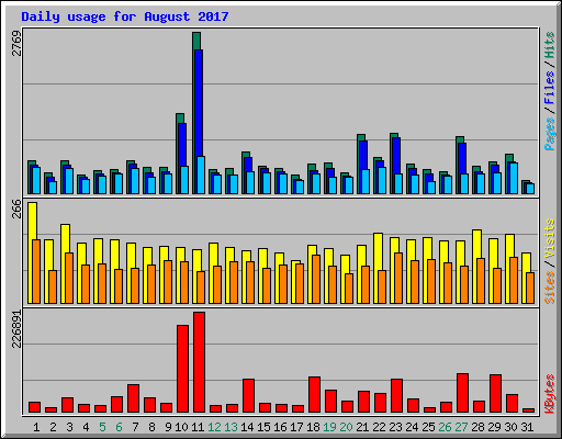 Daily usage for August 2017