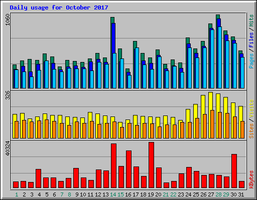 Daily usage for October 2017