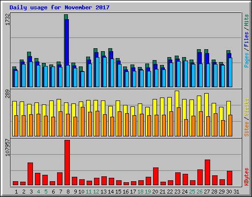 Daily usage for November 2017