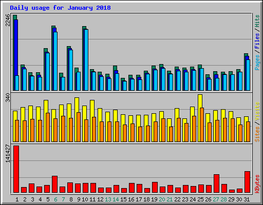 Daily usage for January 2018