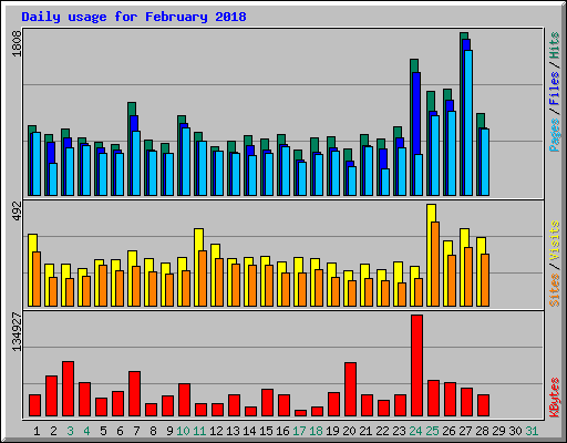 Daily usage for February 2018