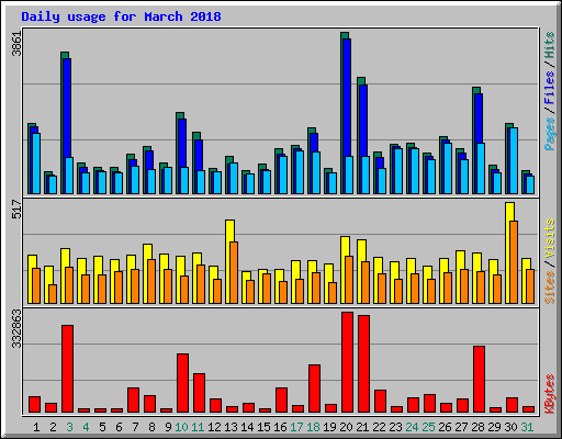 Daily usage for March 2018