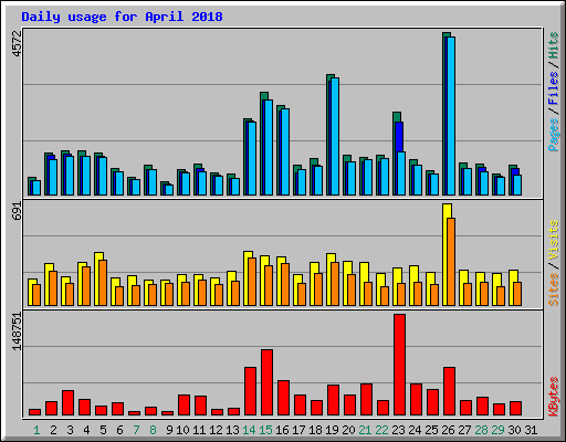 Daily usage for April 2018