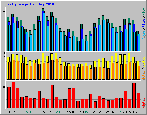 Daily usage for May 2018