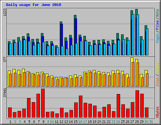 Daily usage for June 2018