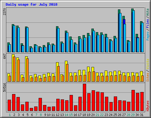 Daily usage for July 2018