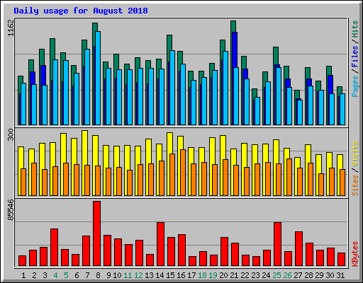 Daily usage for August 2018