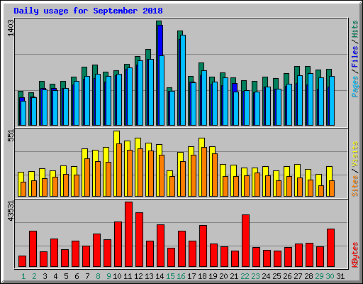 Daily usage for September 2018