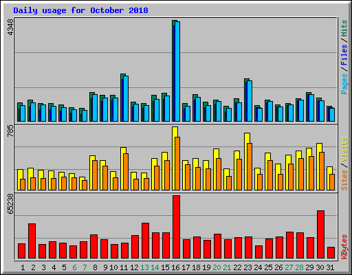 Daily usage for October 2018