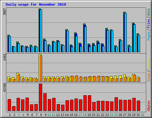 Daily usage for November 2018