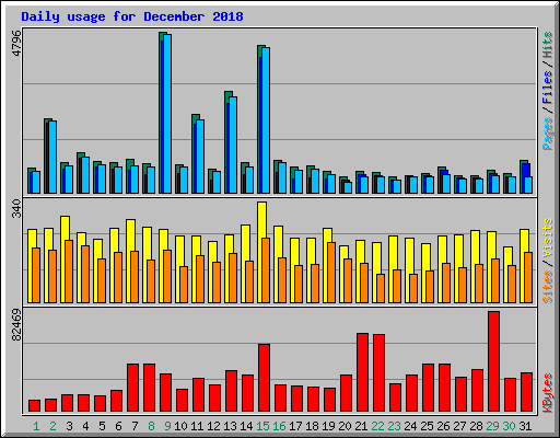 Daily usage for December 2018