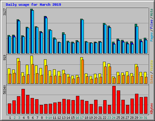 Daily usage for March 2019