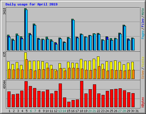 Daily usage for April 2019