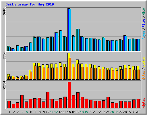 Daily usage for May 2019