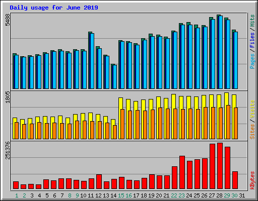 Daily usage for June 2019