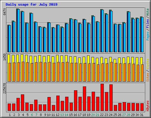 Daily usage for July 2019