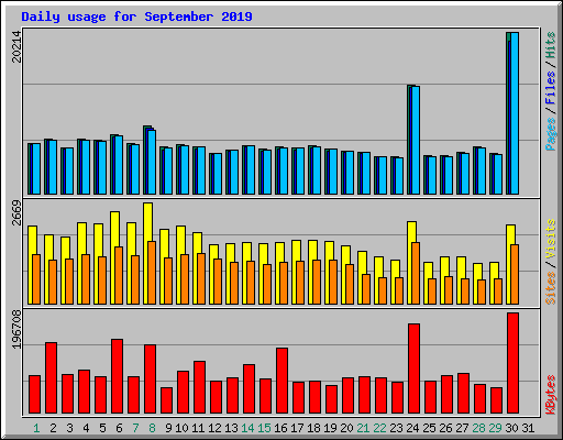 Daily usage for September 2019