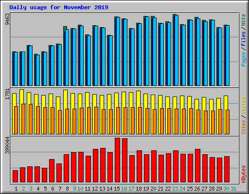 Daily usage for November 2019