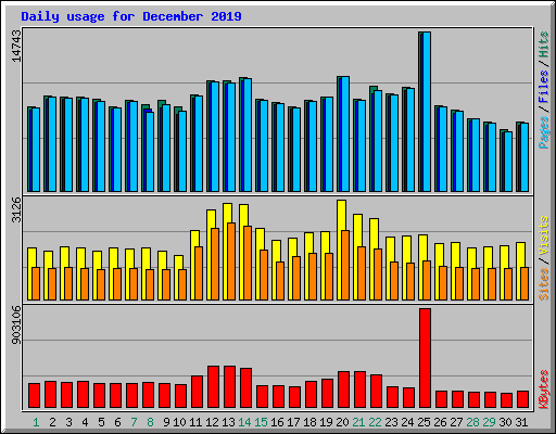 Daily usage for December 2019