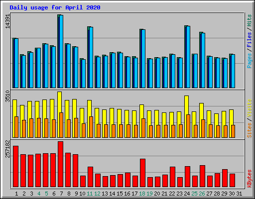 Daily usage for April 2020