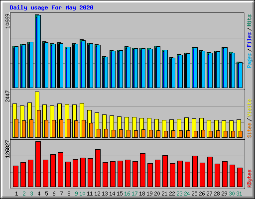 Daily usage for May 2020