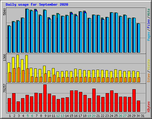 Daily usage for September 2020