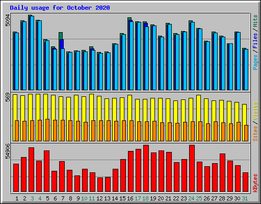Daily usage for October 2020