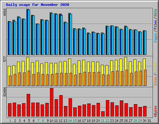 Daily usage for November 2020