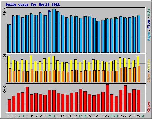 Daily usage for April 2021