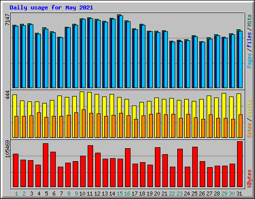 Daily usage for May 2021