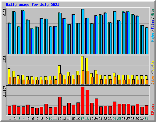 Daily usage for July 2021