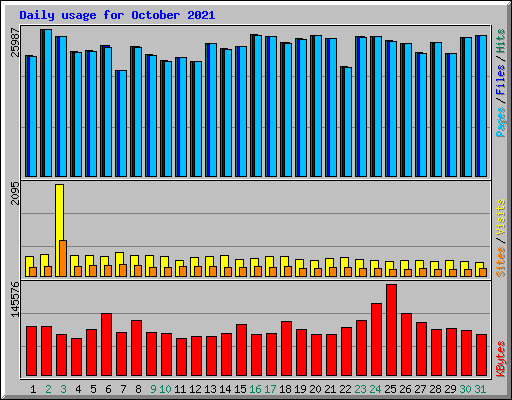 Daily usage for October 2021